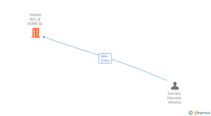 Vinculaciones societarias de TRANS BUL & SERR SL