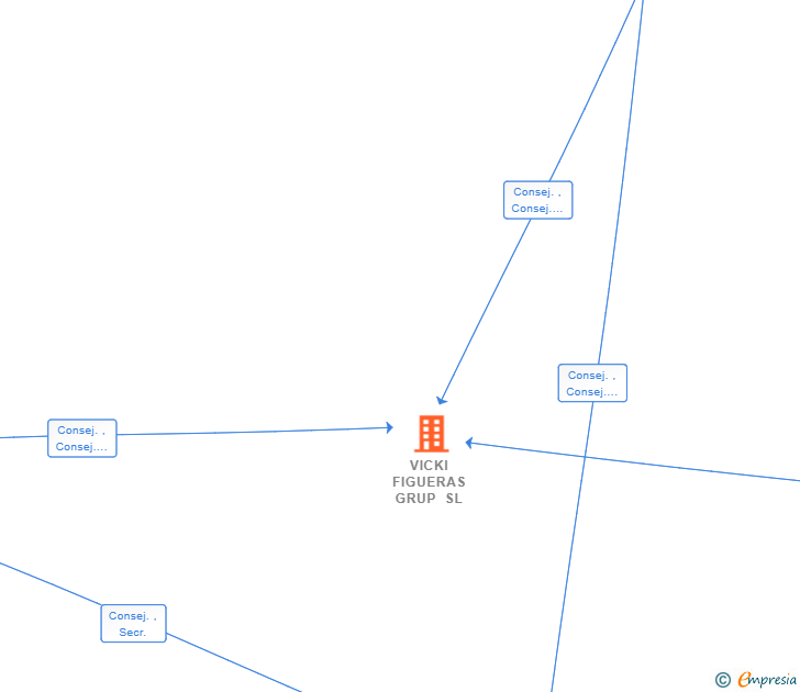 Vinculaciones societarias de VICKI FIGUERAS GRUP SL