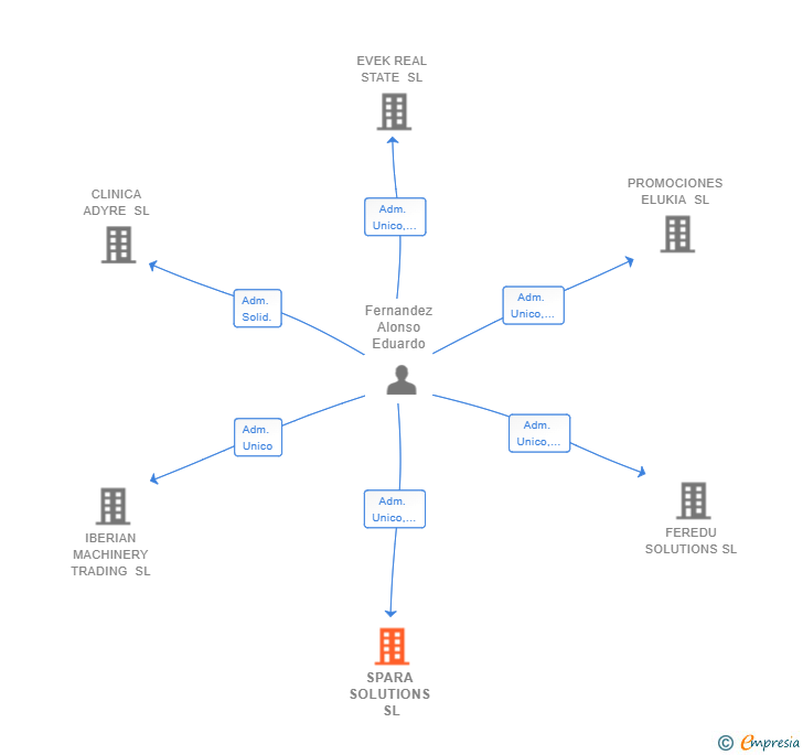 Vinculaciones societarias de SPARA SOLUTIONS SL