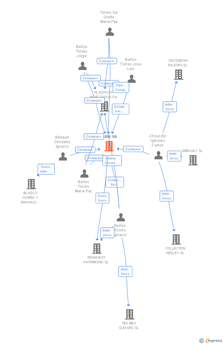 Vinculaciones societarias de CAIBA SA