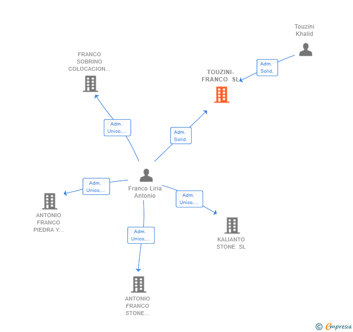 Vinculaciones societarias de TOUZINI-FRANCO SL