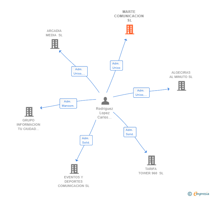 Vinculaciones societarias de MARTE COMUNICACION SL