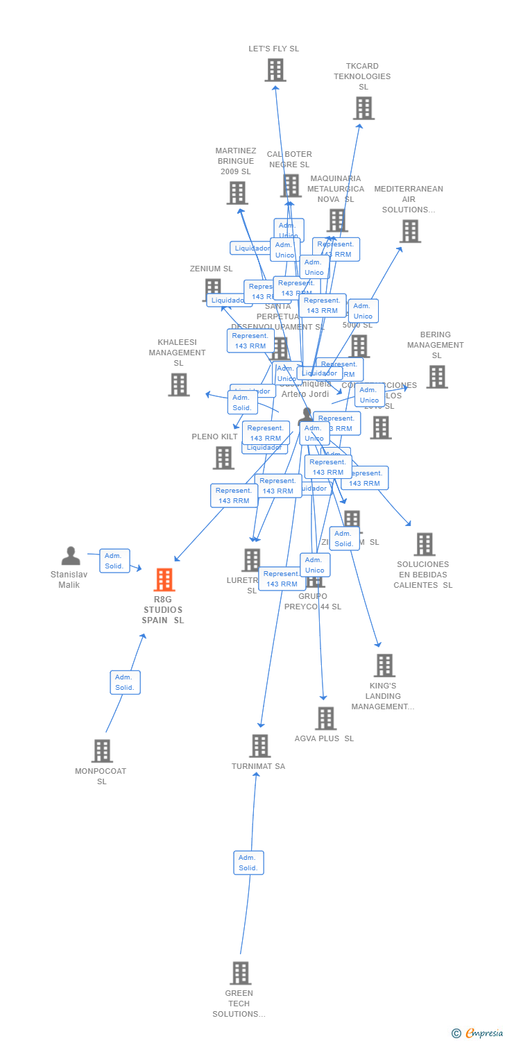 Vinculaciones societarias de R8G STUDIOS SPAIN SL