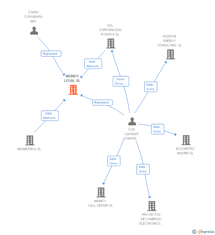 Vinculaciones societarias de INFINITY LEGAL SL