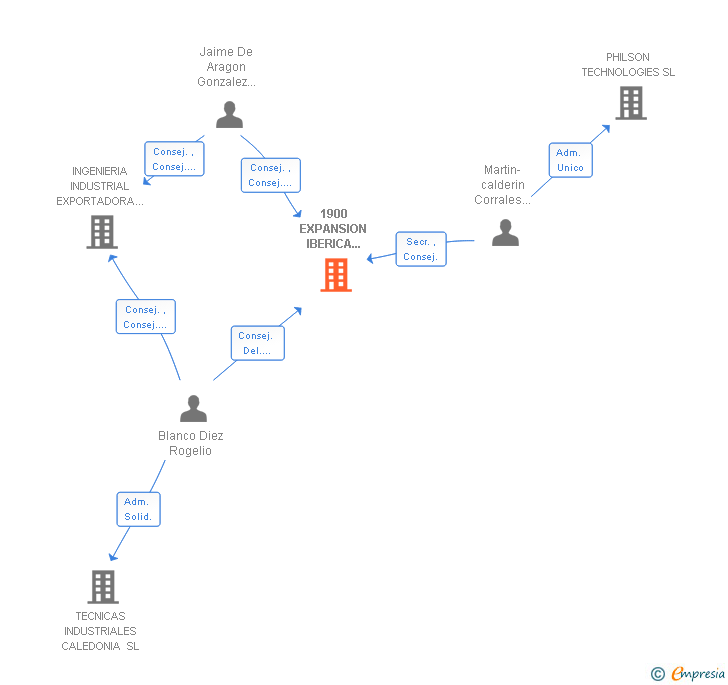 Vinculaciones societarias de 1900 EXPANSION IBERICA INTERNACIONAL SL