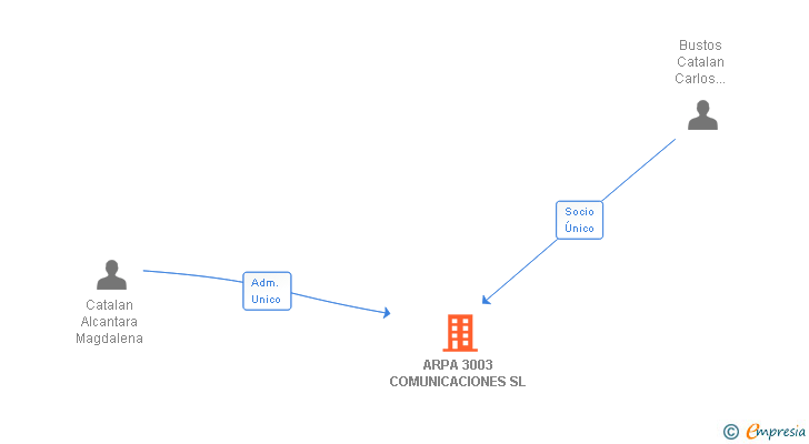 Vinculaciones societarias de ARPA 3003 COMUNICACIONES SL