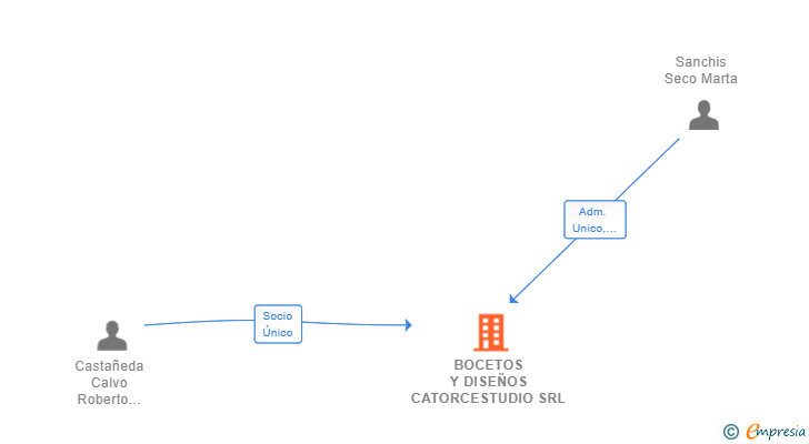 Vinculaciones societarias de BOCETOS Y DISEÑOS CATORCESTUDIO SRL