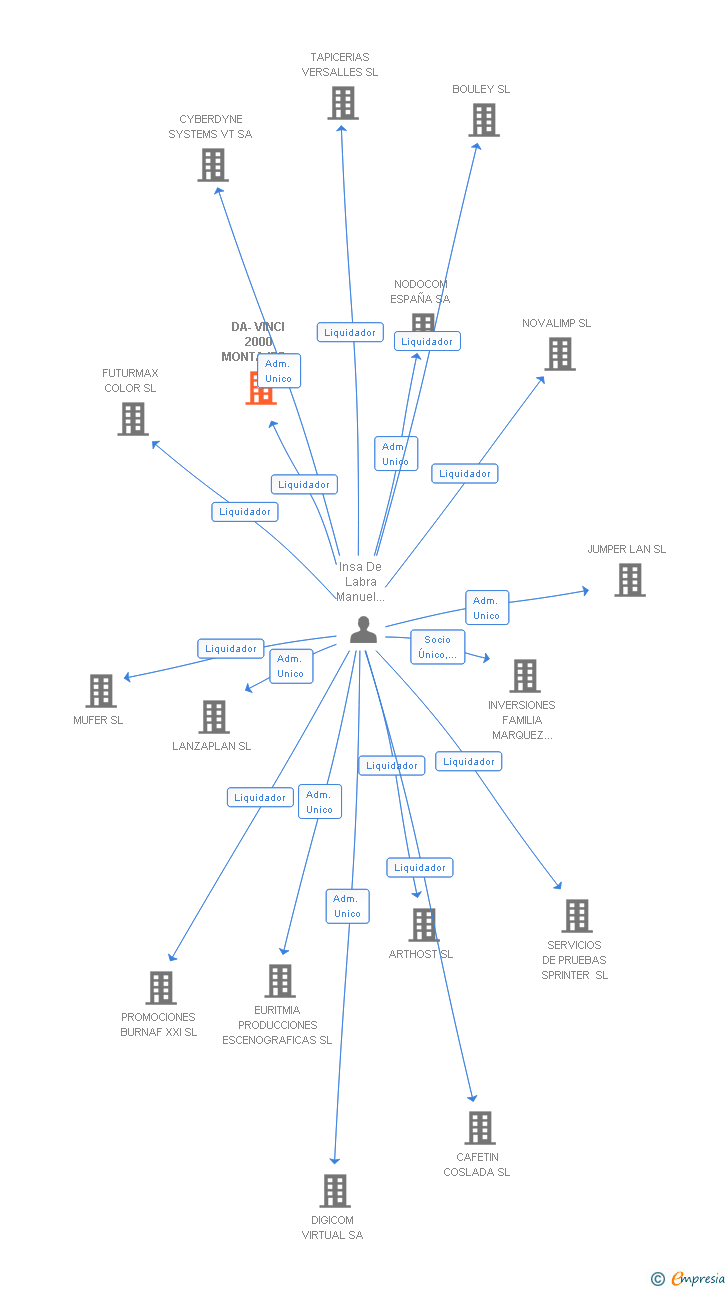 Vinculaciones societarias de DA-VINCI 2000 MONTAJES DIGITALES SA