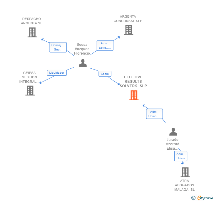Vinculaciones societarias de EFECTIVE RESULTS SOLVERS SLP