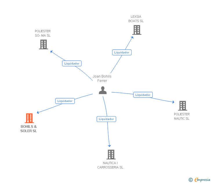 Vinculaciones societarias de BOHILS & SOLER SL