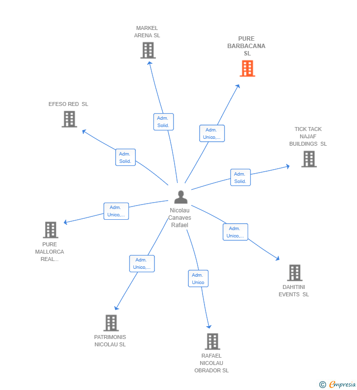 Vinculaciones societarias de PURE BARBACANA SL