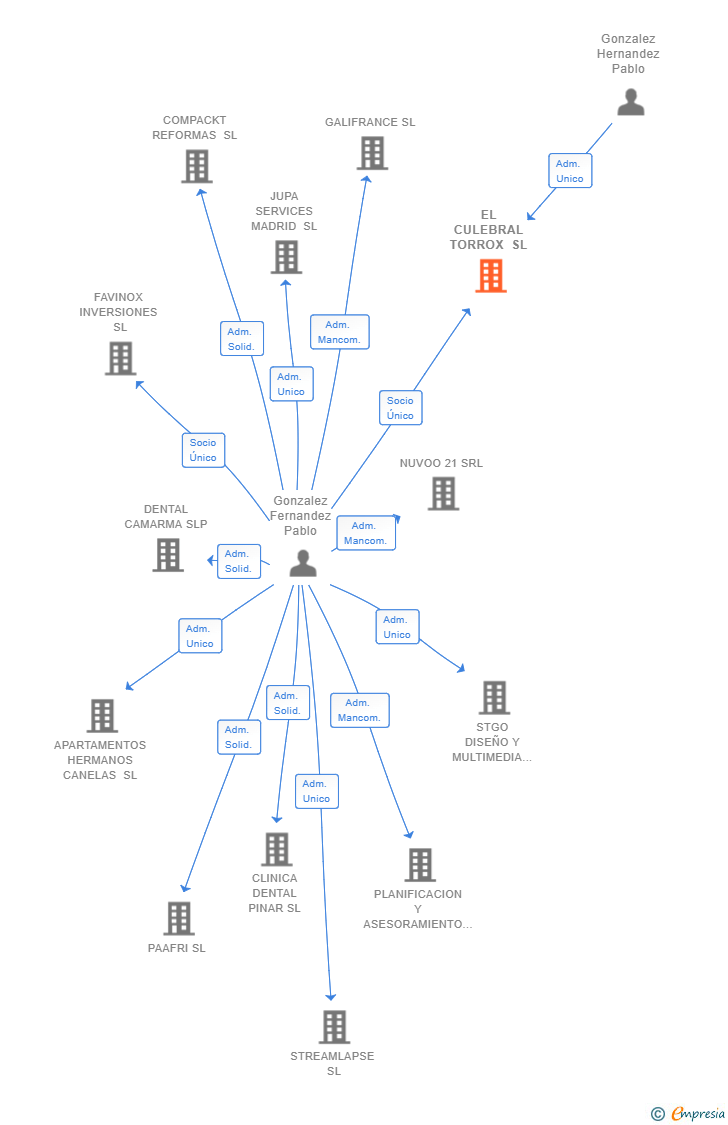 Vinculaciones societarias de EL CULEBRAL TORROX SL