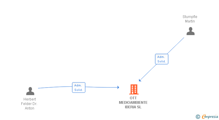 Vinculaciones societarias de OTT MEDIOAMBIENTE IBERIA SL