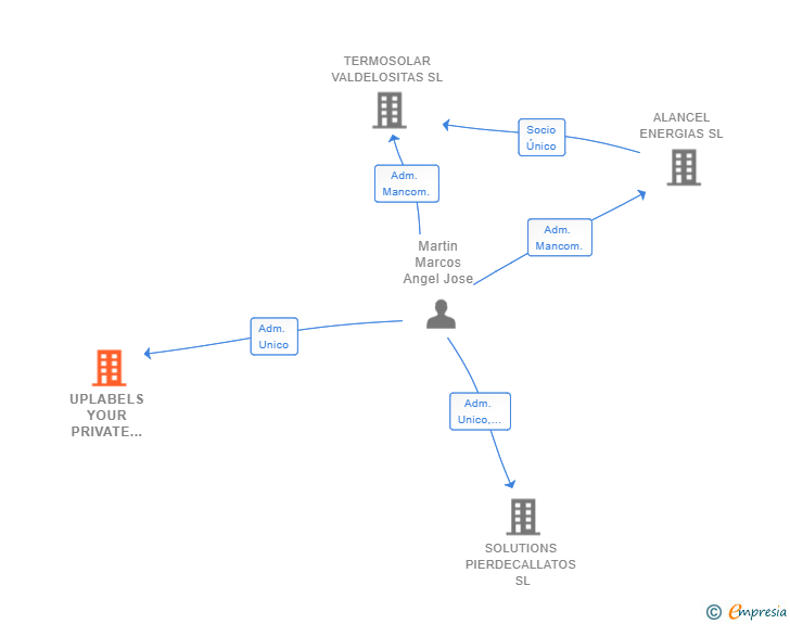Vinculaciones societarias de UPLABELS YOUR PRIVATE LABELS SL