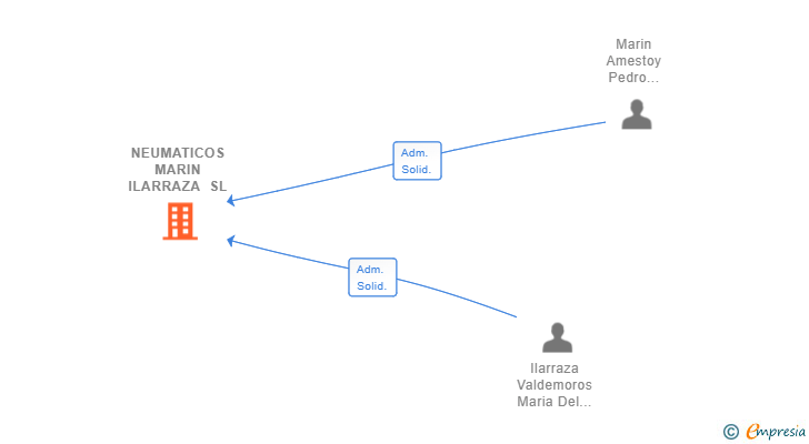 Vinculaciones societarias de NEUMATICOS MARIN ILARRAZA SL