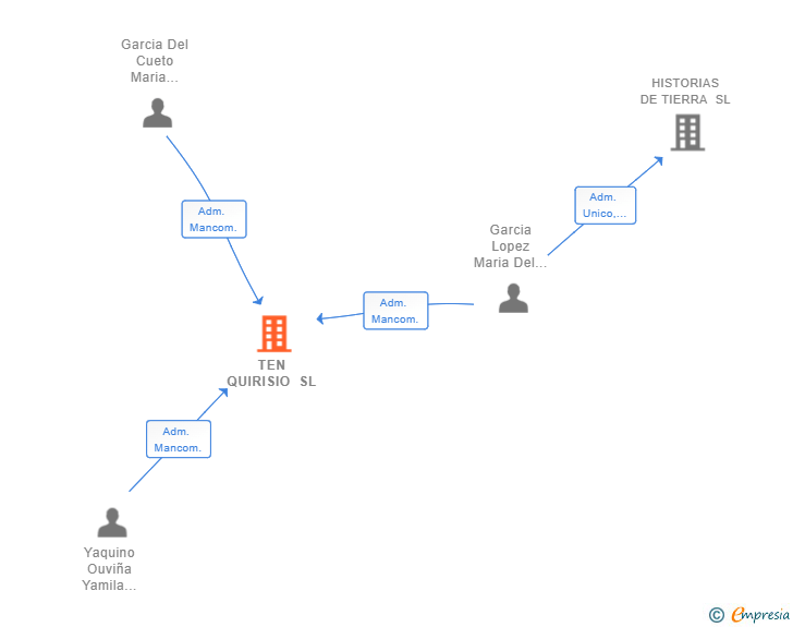 Vinculaciones societarias de TEN QUIRISIO SL