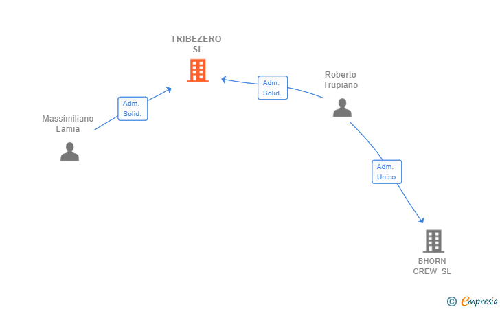 Vinculaciones societarias de TRIBEZERO SL