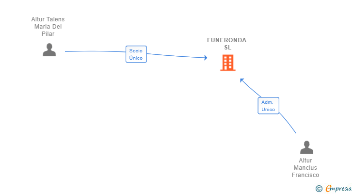 Vinculaciones societarias de FUNERONDA SL
