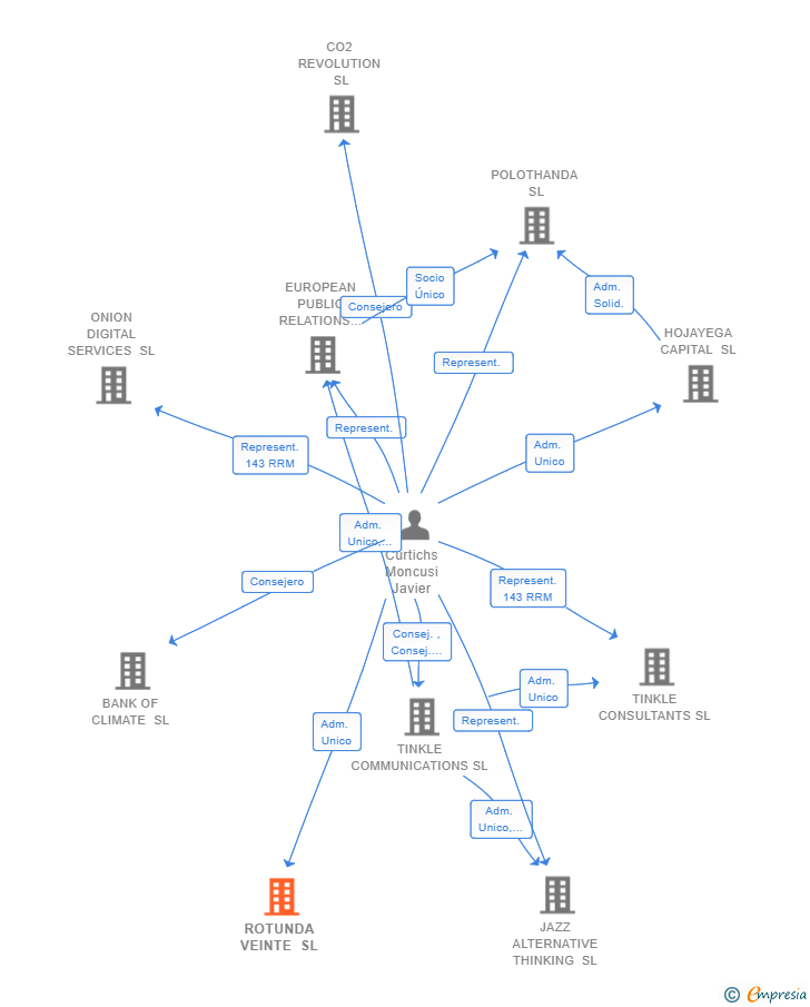 Vinculaciones societarias de ROTUNDA VEINTE SL