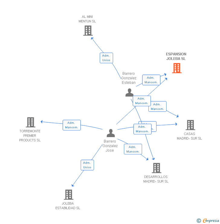 Vinculaciones societarias de ESPANSION JOLEBA SL