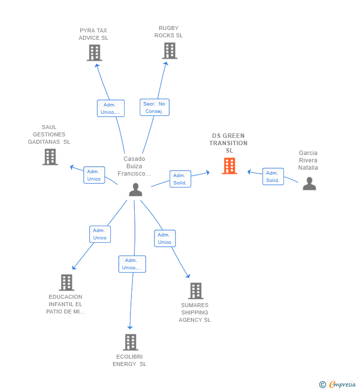 Vinculaciones societarias de DS GREEN TRANSITION SL
