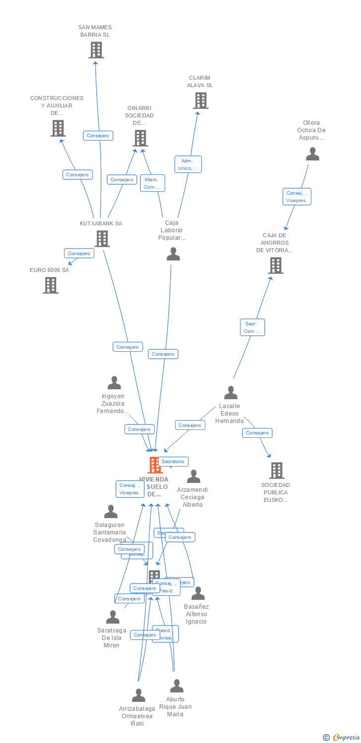 Vinculaciones societarias de VIVIENDA Y SUELO DE EUSKADI SA EUSKADIKO ETXEBIZITZA ETA LURRA EA