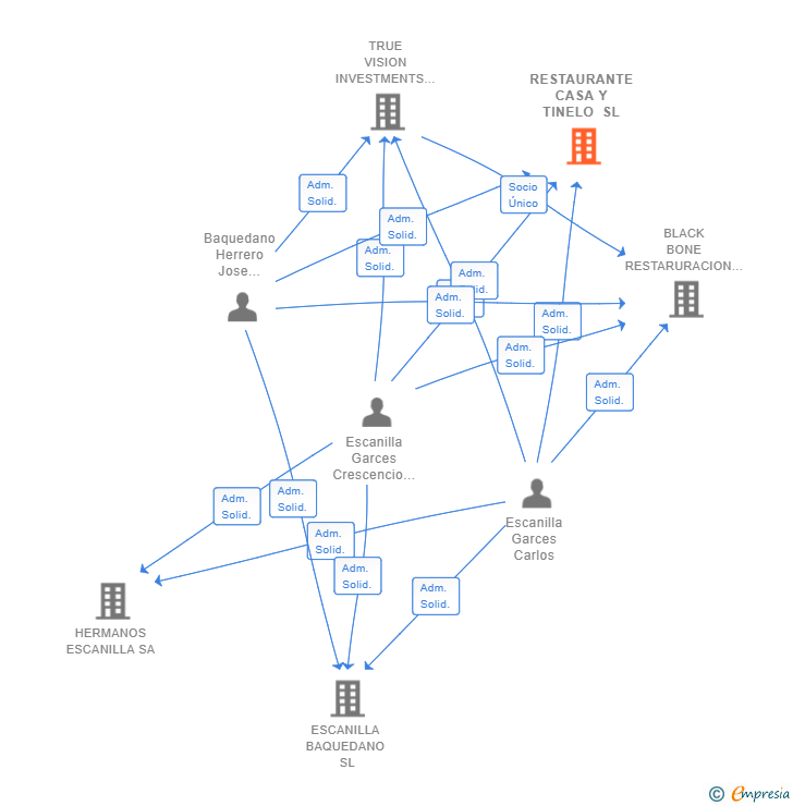 Vinculaciones societarias de RESTAURANTE CASA Y TINELO SL