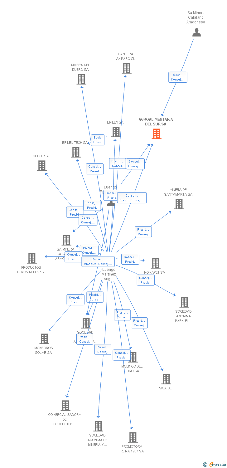 Vinculaciones societarias de AGROALIMENTARIA DEL SUR SA
