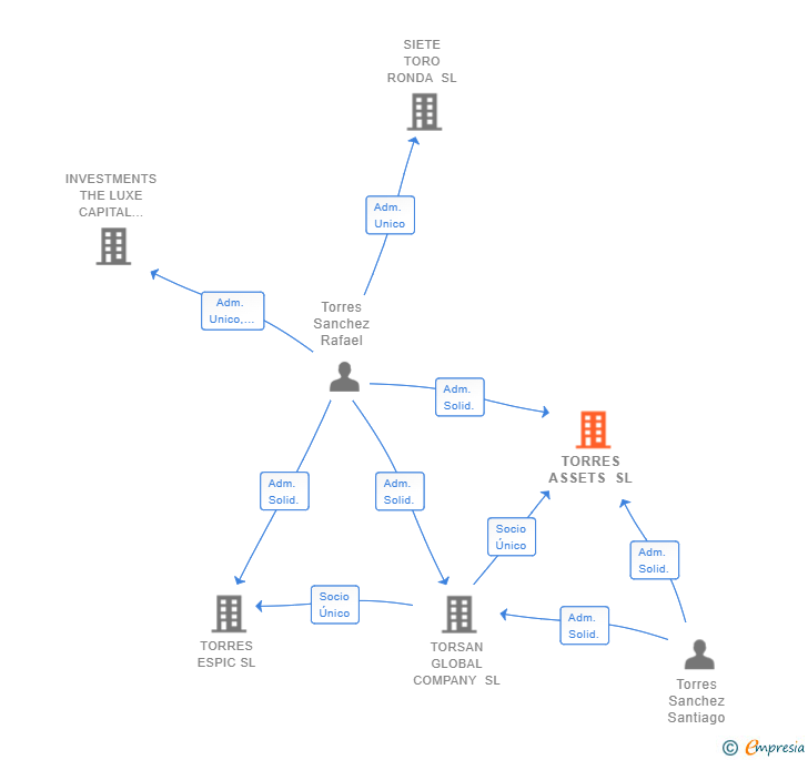 Vinculaciones societarias de TORRES ASSETS SL