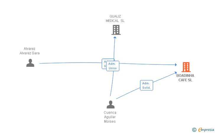 Vinculaciones societarias de BOADINHA CAFE SL