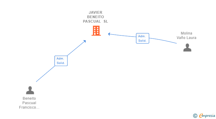 Vinculaciones societarias de JAVIER BENEITO PASCUAL SL