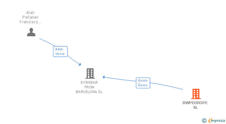 Vinculaciones societarias de BWPEUROPE SL