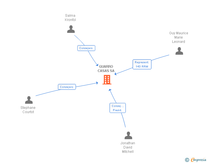 Vinculaciones societarias de GUARRO CASAS SA