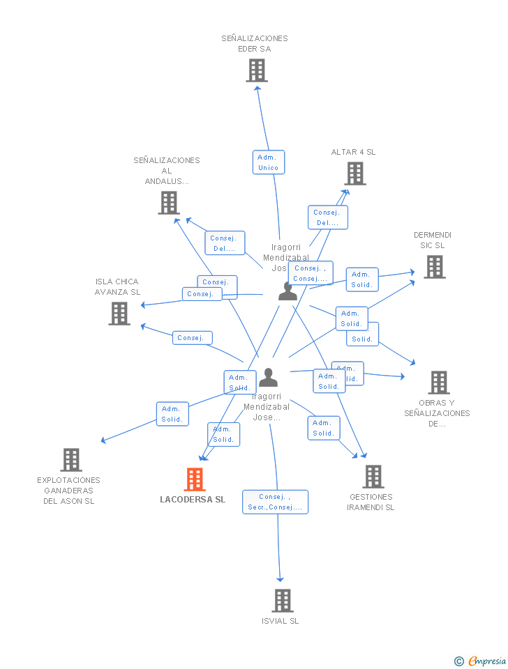 Vinculaciones societarias de LACODERSA SL