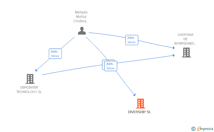 Vinculaciones societarias de DIVERSHIP SL