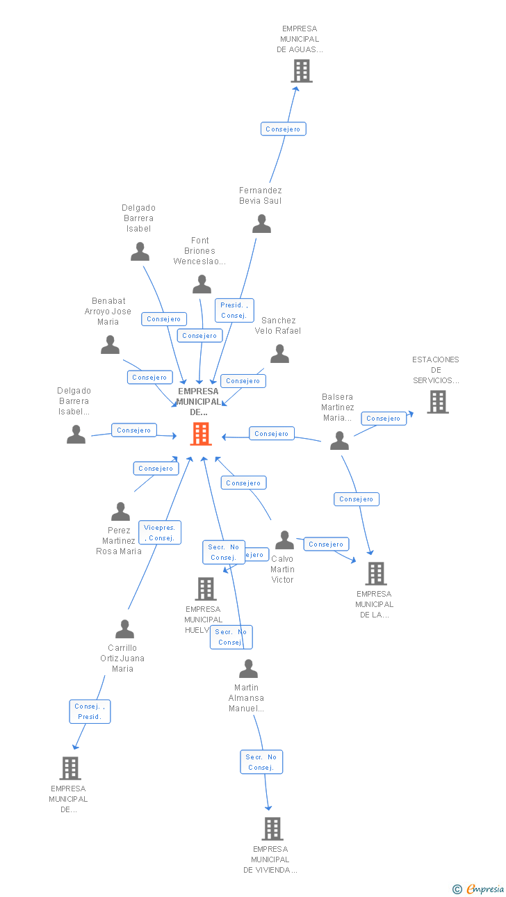 Vinculaciones societarias de EMPRESA MUNICIPAL DE LIMPIEZA DE COLEGIOS Y DEPENDENCIAS MUNICIPALES SA