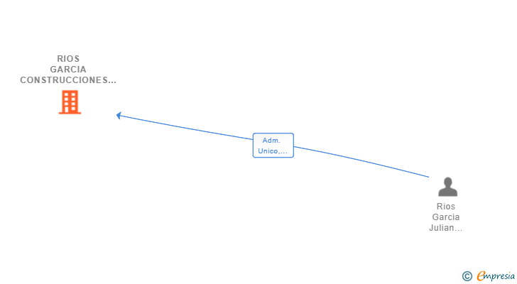 Vinculaciones societarias de RIOS GARCIA CONSTRUCCIONES Y REFORMAS SL