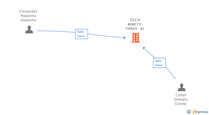 Vinculaciones societarias de TECH NINETY-THREE SL