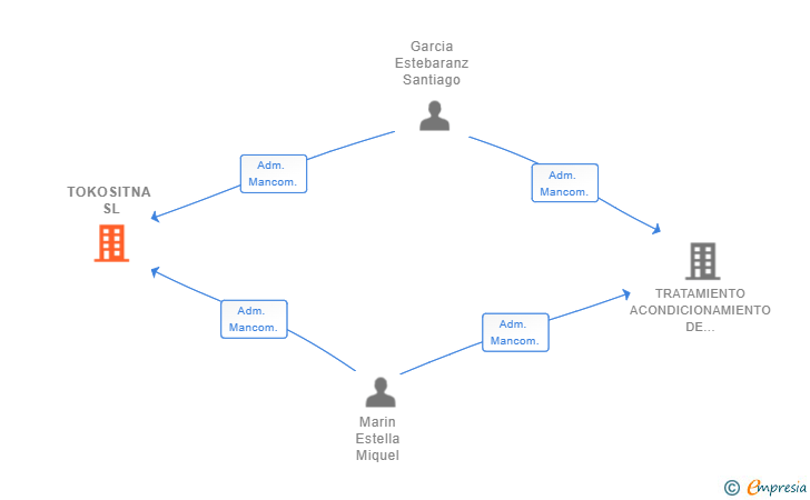 Vinculaciones societarias de JARDINERIA BOSCH SL