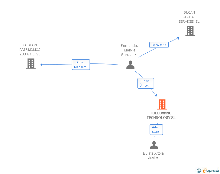 Vinculaciones societarias de FOLLOWING TECHNOLOGY SL