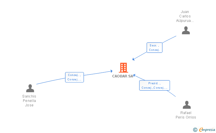 Vinculaciones societarias de CAOBAR SA