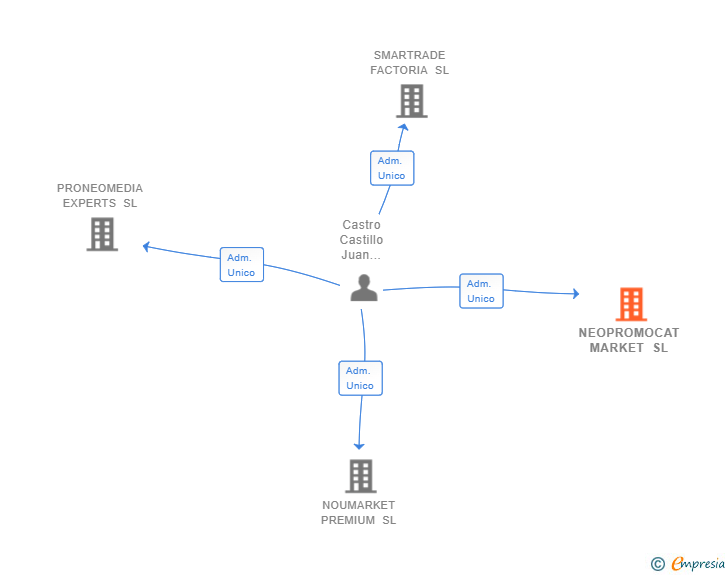 Vinculaciones societarias de NEOPROMOCAT MARKET SL