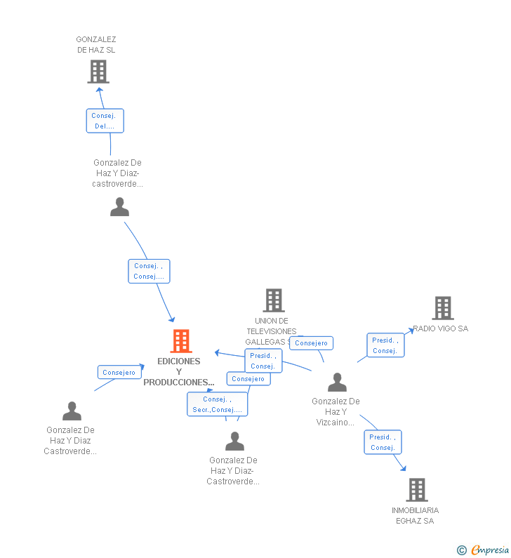 Vinculaciones societarias de EDICIONES Y PRODUCCIONES EMPRESARIALES SA