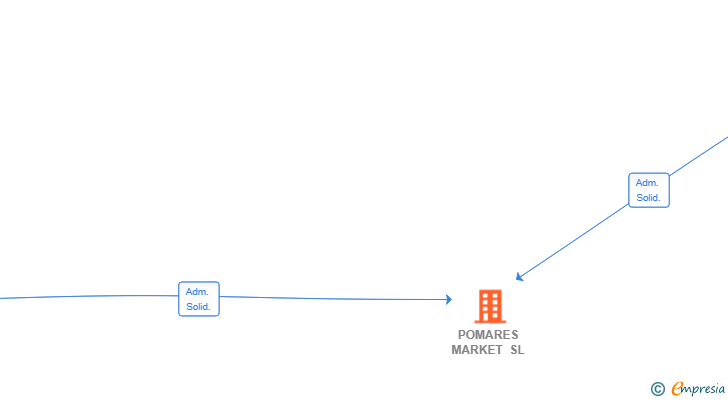 Vinculaciones societarias de POMARES MARKET SL