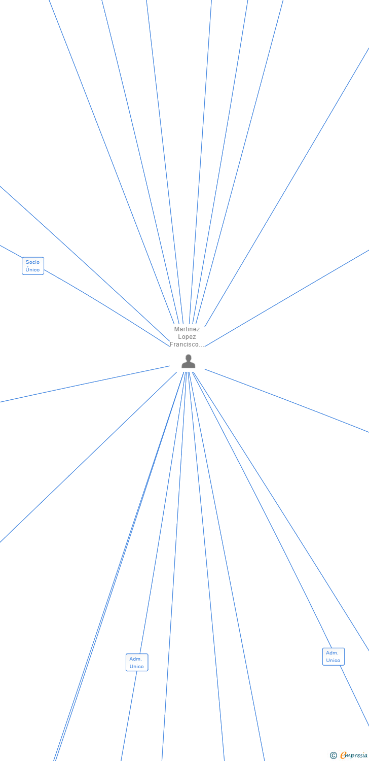 Vinculaciones societarias de 4 CAMINOS Y TRIANGULO SL