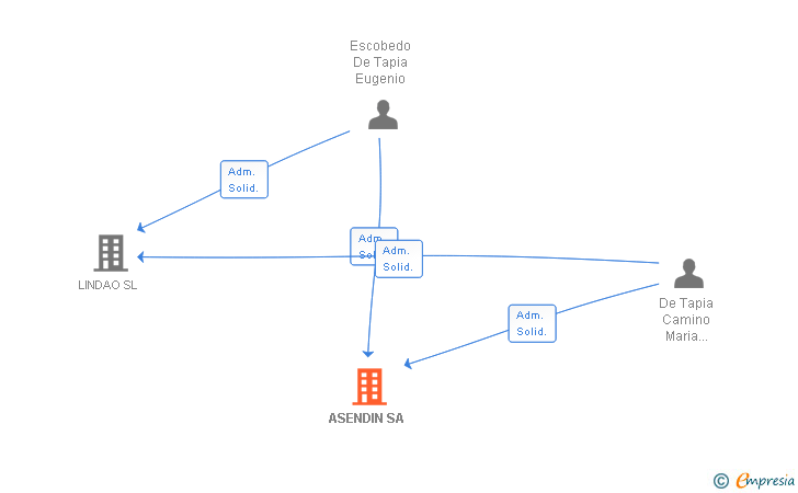 Vinculaciones societarias de ASENDIN SA