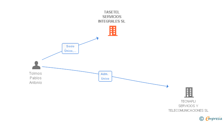 Vinculaciones societarias de TASETEL SERVICIOS INTEGRALES SL
