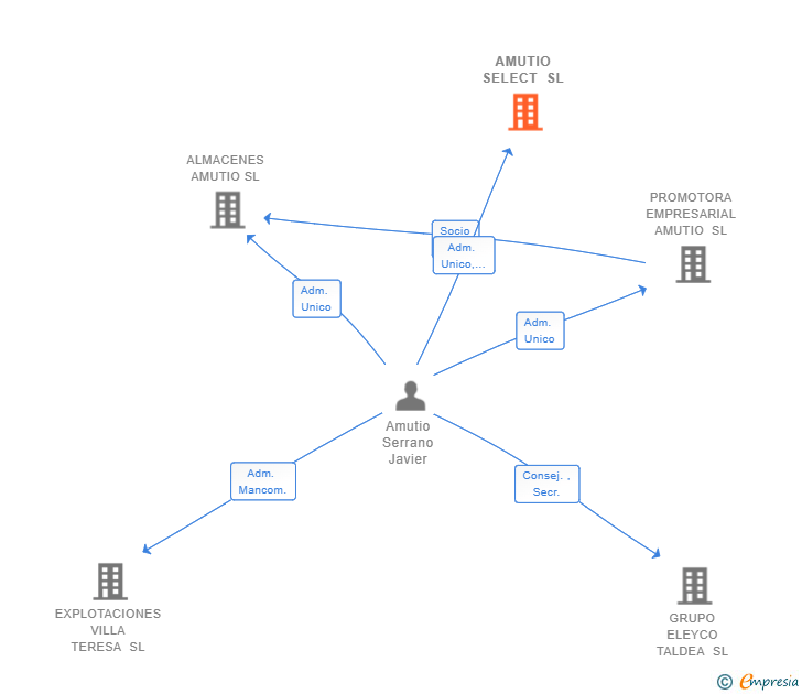 Vinculaciones societarias de AMUTIO SELECT SL