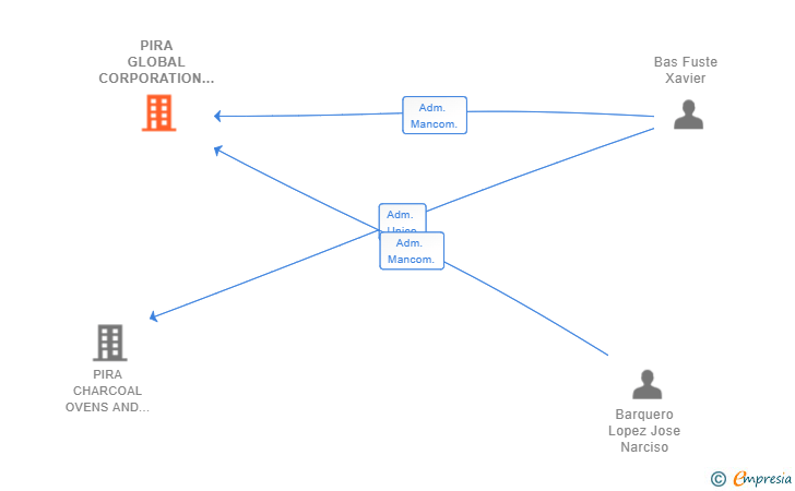 Vinculaciones societarias de PIRA GLOBAL CORPORATION SL (EXTINGUIDA)