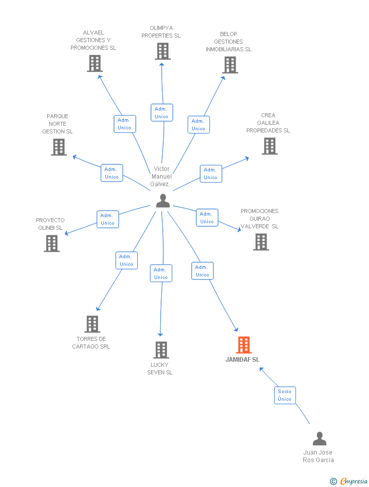 Vinculaciones societarias de JAMIDAF SL